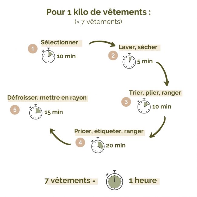 La chaîne logistique du réemploi chez Loca Loca